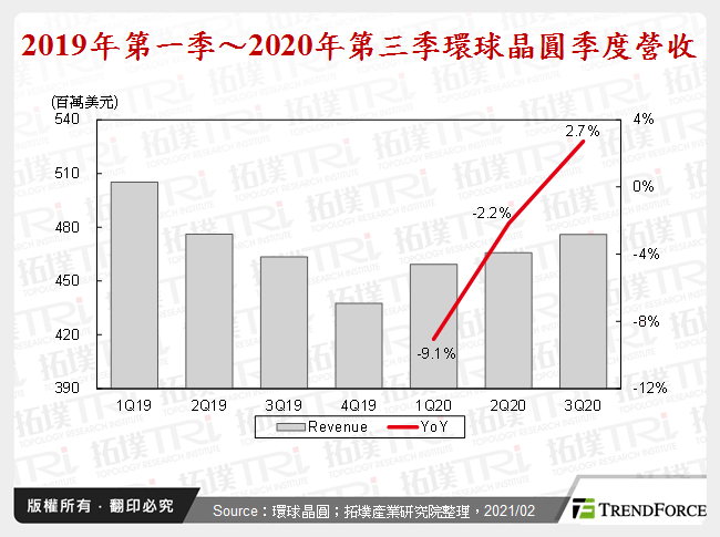 2019年第一季～2020年第三季環球晶圓季度營收