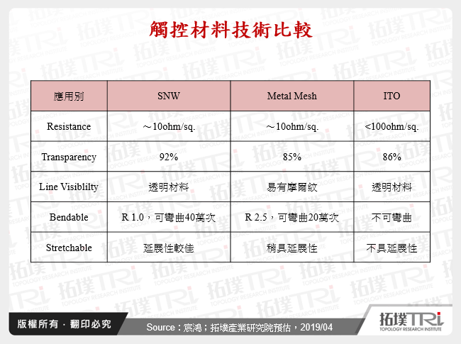 觸控材料技術比較