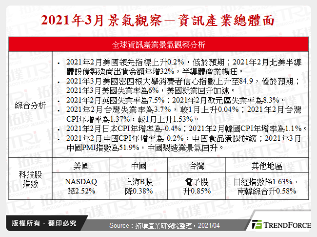 2021年3月景氣觀察－資訊產業總體面