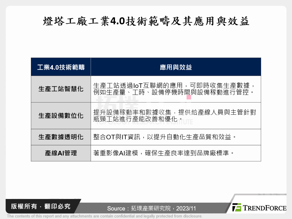 燈塔工廠工業4.0技術範疇及其應用與效益