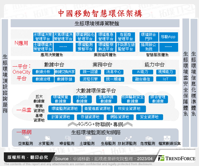 中國移動智慧環保架構