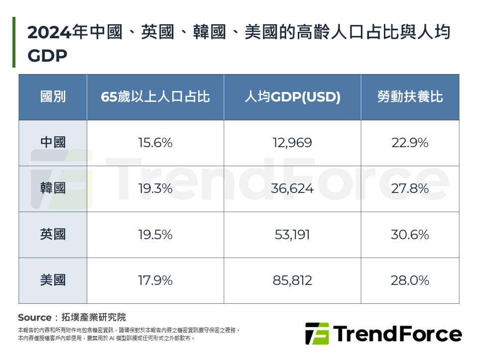 2024年中國、英國、韓國、美國的高齡人口占比與人均GDP
