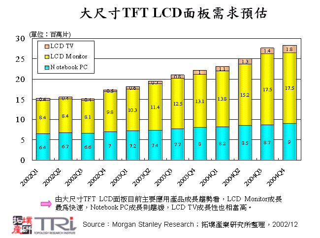 大尺寸TFT LCD面板需求預估