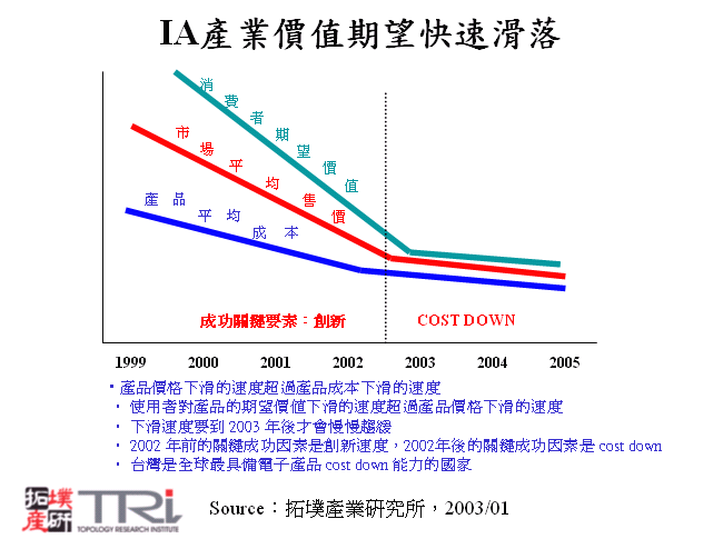 IA產業價值期望快速滑落