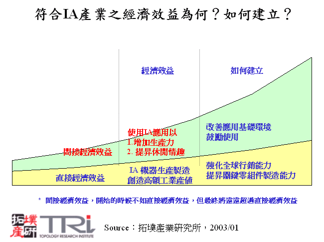 符合IA產業之經濟效益為何？如何建立？