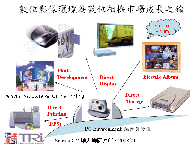 數位影像環境為數位相機市場成長之鑰