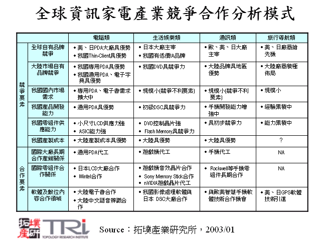 全球資訊家電產業競爭合作分析模式