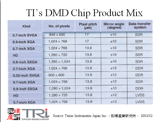 TI’s DMD Chip Product Mix