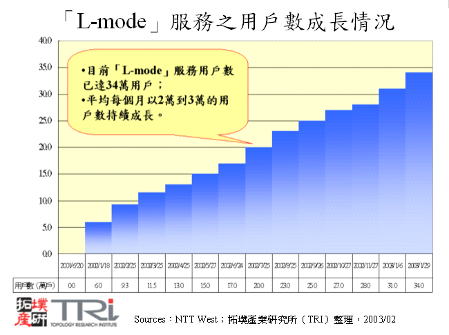 「L-mode」服務之用戶數成長情況