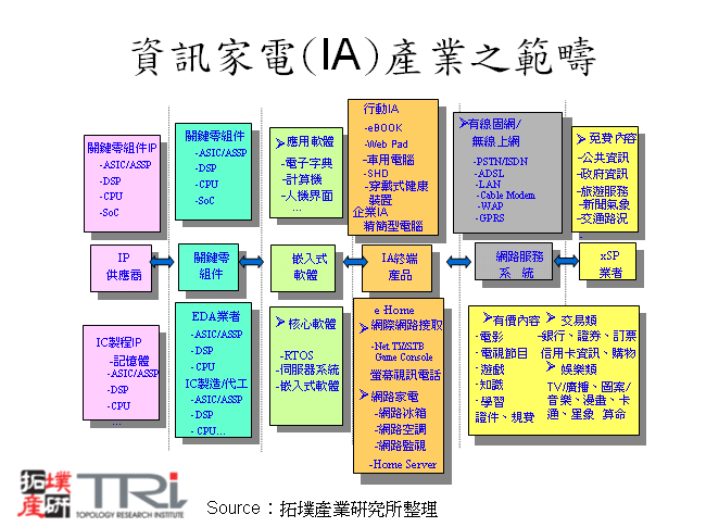 資訊家電(IA)產業之範疇