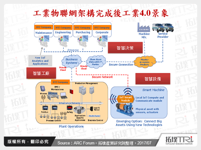 工業物聯網架構完成後工業4.0景象