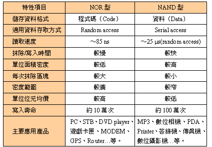 NOR型及NAND型快閃記憶體特性比較