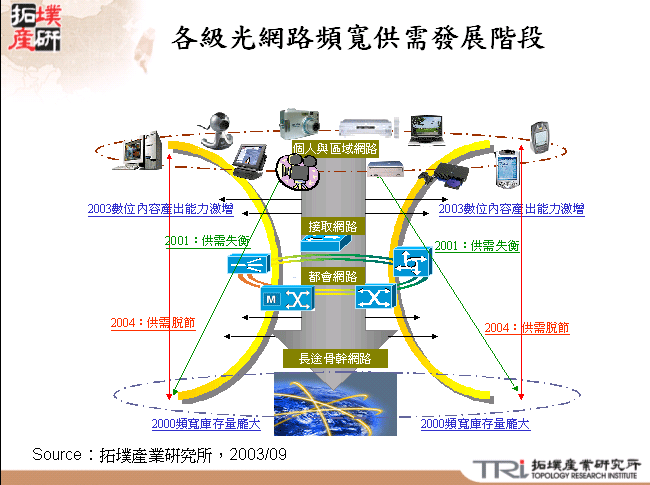 各級光網路頻寬供需發展階段