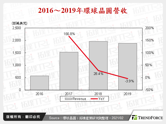 2016～2019年環球晶圓營收