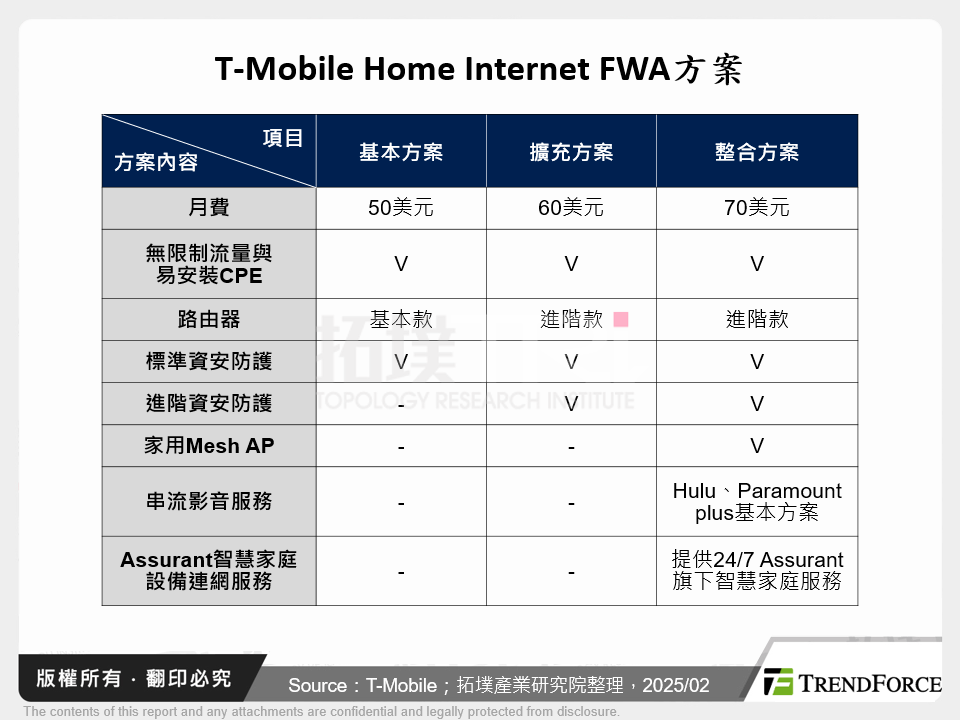 T-Mobile Home Internet FWA方案