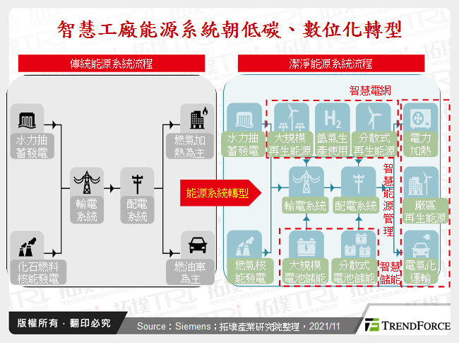 智慧工廠能源系統朝低碳、數位化轉型