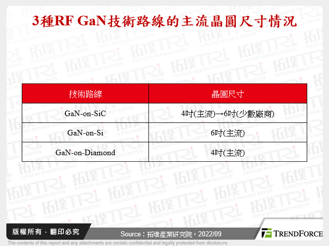 3種RF GaN技術路線的主流晶圓尺寸情況