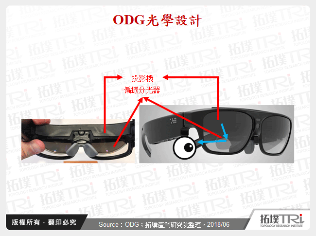 ODG光學設計