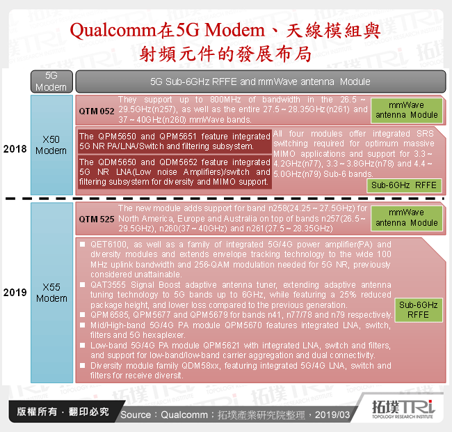 MWC 2019 5G晶片發展－mmWave手機短期內能見度仍有限