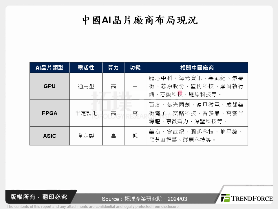 Gen AI時代下的AI晶片市場趨勢與競爭格局