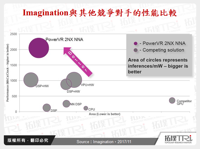 Imagination與其他競爭對手的性能比較