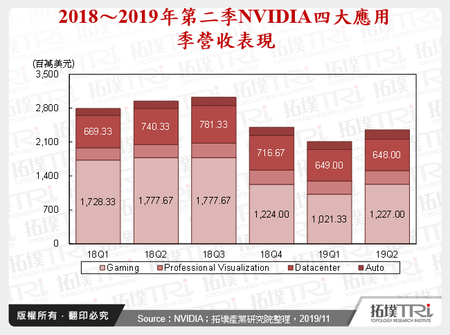 2018～2019年第二季NVIDIA四大應用季營收表現