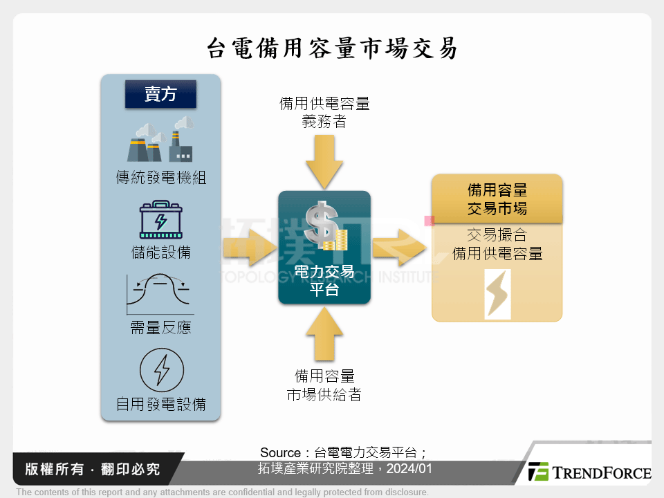 台電備用容量市場交易