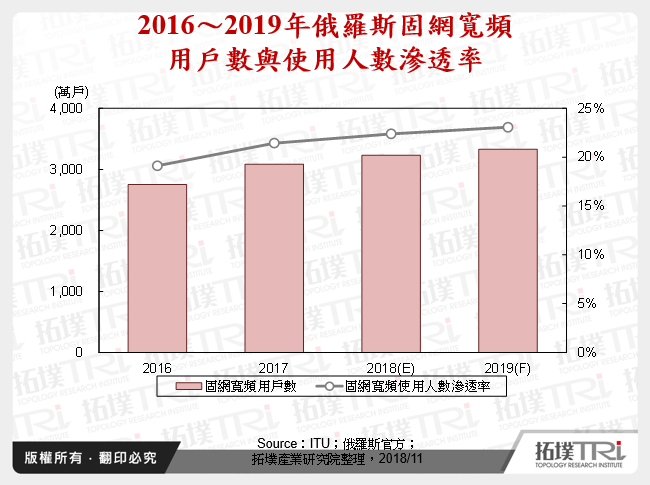 2016～2019年俄羅斯固網寬頻用戶數與使用人數滲透率