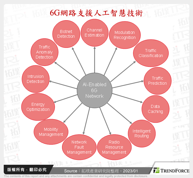 6G網路支援人工智慧技術