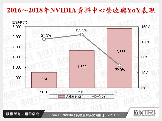 2016～2018年NVIDIA資料中心營收與YoY表現