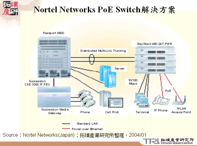 Nortel Networks PoE Switch解決方案