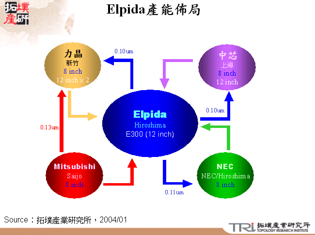 Elpida產能佈局