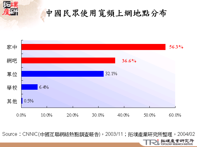 中國民眾使用寬頻上網地點分布