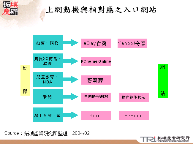 上網動機與相對應之入口網站