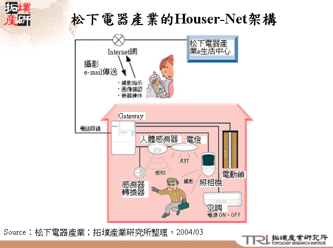 松下電器產業的Houser-Net架構