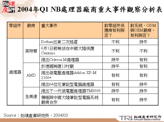 2004年Q1 NB處理器廠商重大事件觀察分析表 