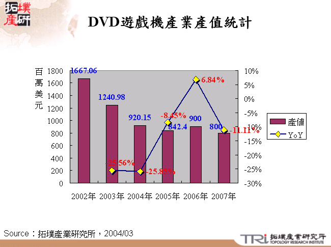 DVD遊戲機產業產值統計