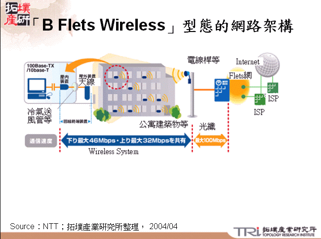 「B Flets Wireless」型態的網路架構