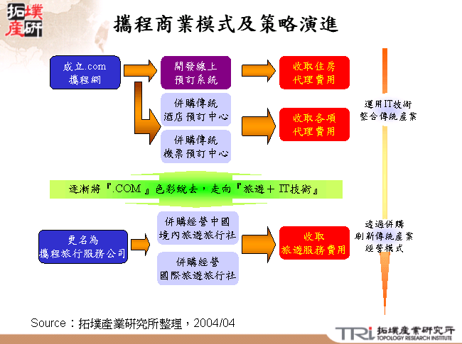 攜程商業模式及策略演進