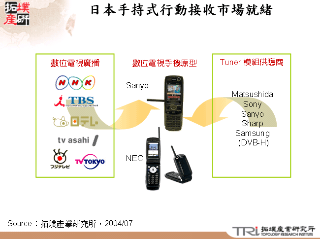 日本手持式行動接收市場就緒