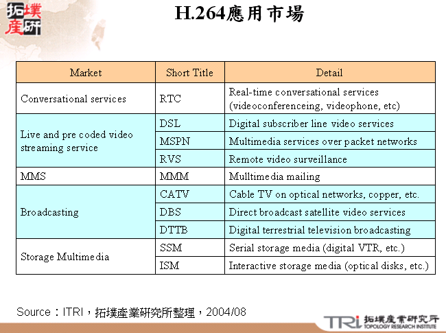 H.264應用市場