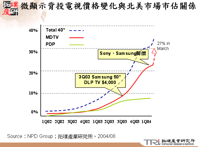 微顯示背投電視價格變化與北美市場市佔關係