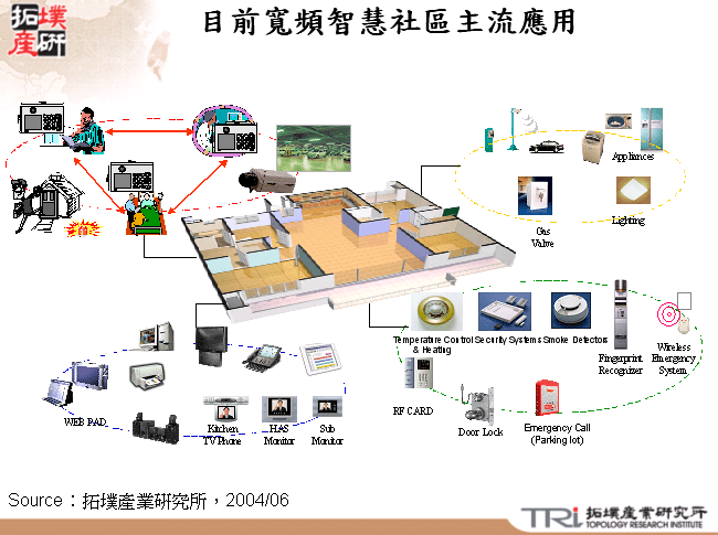 目前寬頻智慧社區主流應用