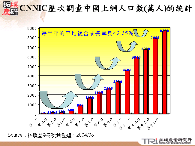 CNNIC歷次調查中國上網人口數（萬人）的統計