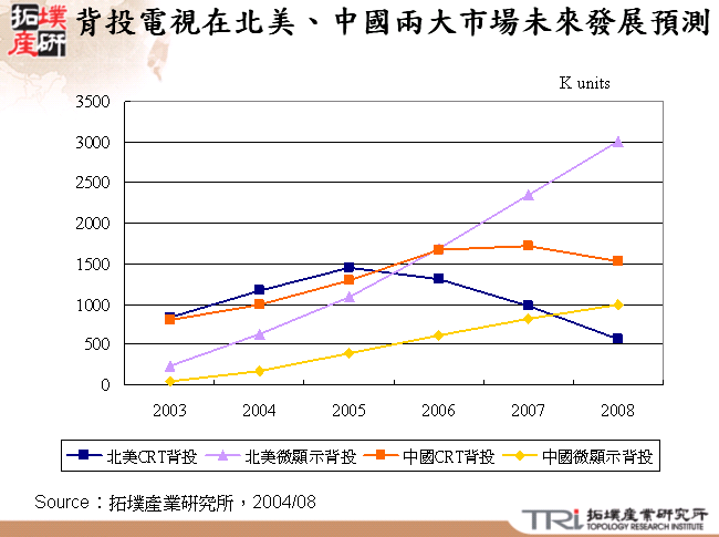 背投電視在北美、中國兩大市場未來發展預測