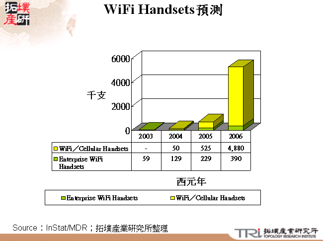 WiFi Handsets預測