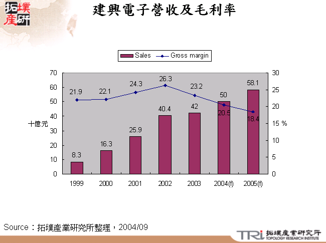 建興電子營收及毛利率