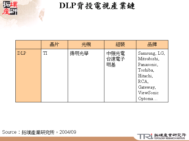 DLP背投電視產業鏈