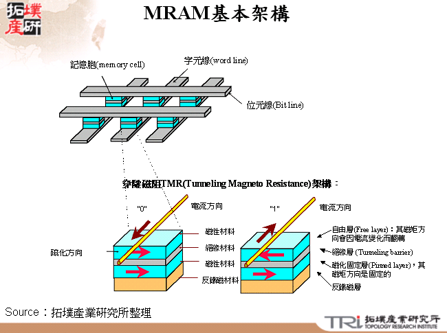 MRAM基本架構