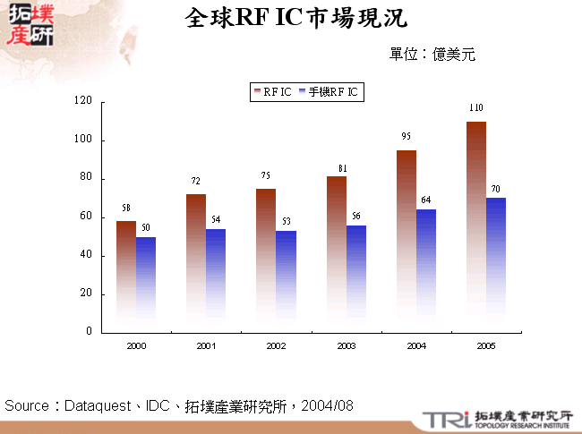 全球RF IC市場現況